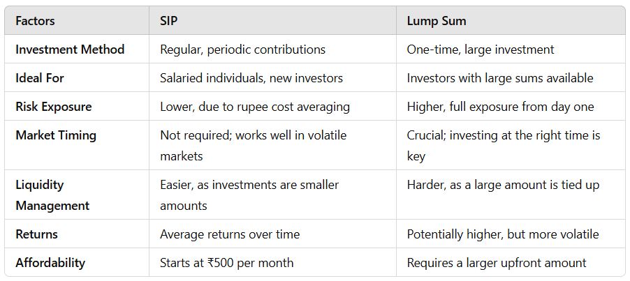 a table comparing SIP vs LumSum investment.