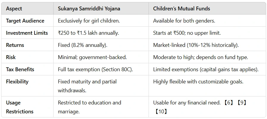 a comparison between Sukanya Samriddhi Yojana and child mutual funds