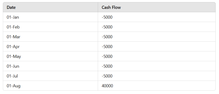 A table showing how the calculations for XIRR are done in mutual funds.