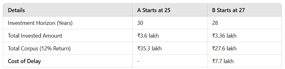 A table showing a real life cost of delay in mutual fund investment.